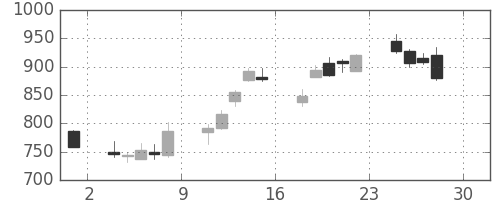 オークマの日足チャート(2016年4月)