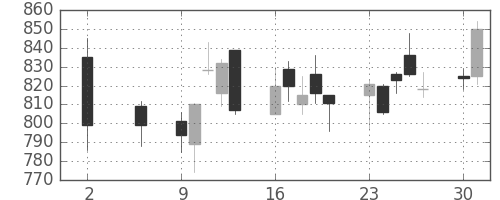 オークマの日足チャート(2016年5月)