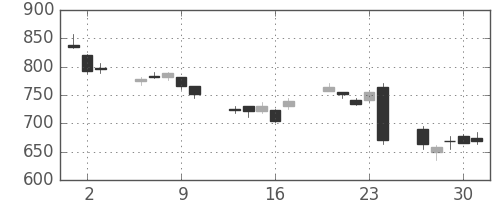 オークマの日足チャート(2016年6月)