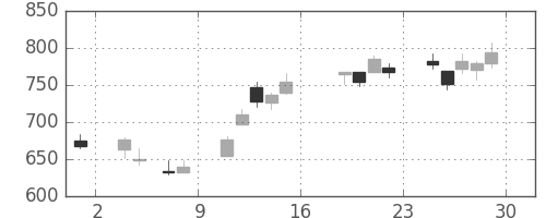 オークマの日足チャート(2016年7月)
