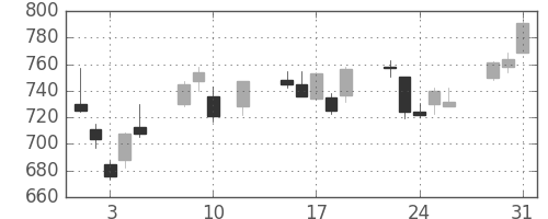 オークマの日足チャート(2016年8月)