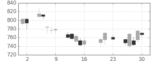 オークマの日足チャート(2016年9月)