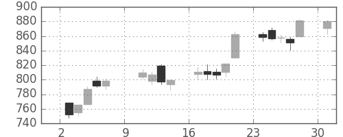 オークマの日足チャート(2016年10月)