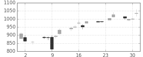 オークマの日足チャート(2016年11月)