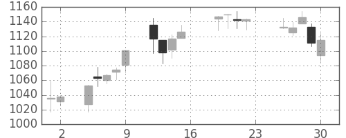 オークマの日足チャート(2016年12月)