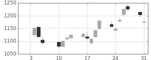 オークマの日足チャート(2017年1月)