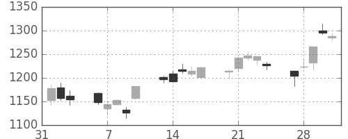 オークマの日足チャート(2017年2月)