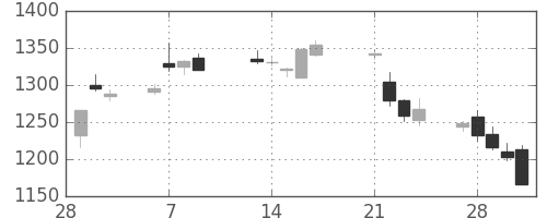 オークマの日足チャート(2017年3月)