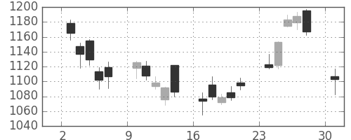 オークマの日足チャート(2017年4月)