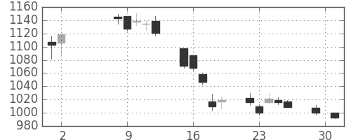 オークマの日足チャート(2017年5月)