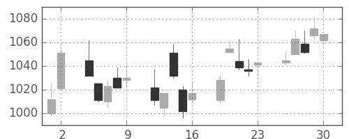 オークマの日足チャート(2017年6月)