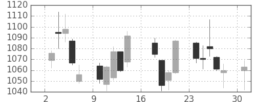オークマの日足チャート(2017年7月)