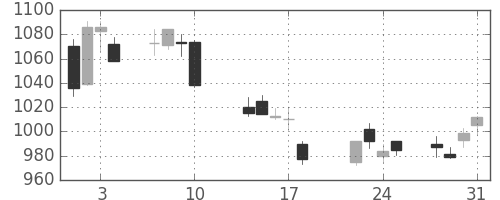 オークマの日足チャート(2017年8月)