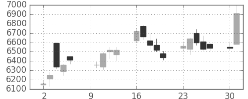オークマの日足チャート(2017年10月)