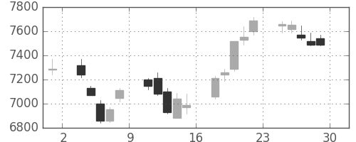 オークマの日足チャート(2017年12月)