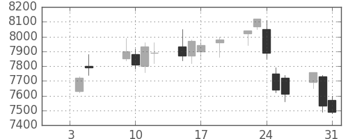 オークマの日足チャート(2018年1月)