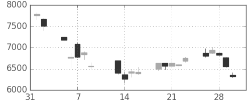 オークマの日足チャート(2018年2月)