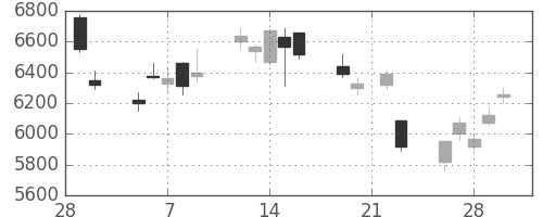 オークマの日足チャート(2018年3月)