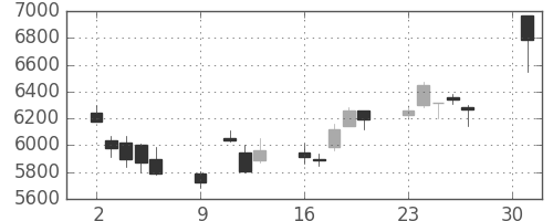 オークマの日足チャート(2018年4月)