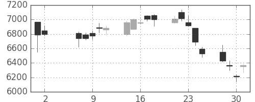 オークマの日足チャート(2018年5月)