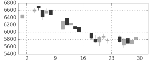 オークマの日足チャート(2018年6月)