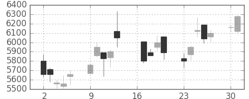 オークマの日足チャート(2018年7月)