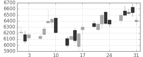 オークマの日足チャート(2018年8月)
