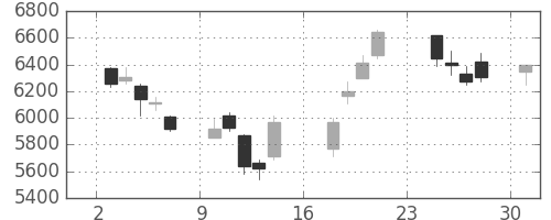 オークマの日足チャート(2018年9月)