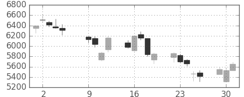 オークマの日足チャート(2018年10月)