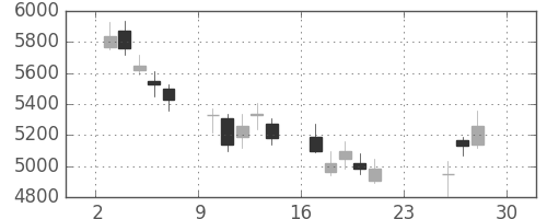 オークマの日足チャート(2018年12月)