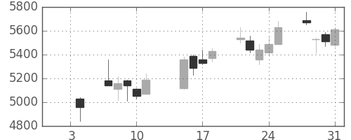 オークマの日足チャート(2019年1月)