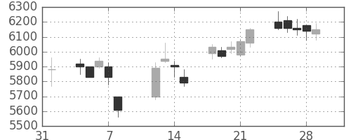 オークマの日足チャート(2019年2月)