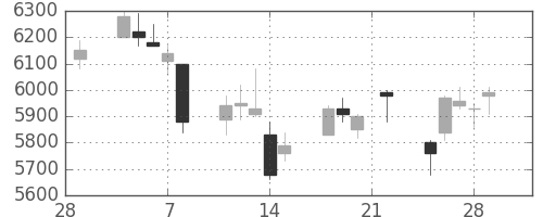オークマの日足チャート(2019年3月)