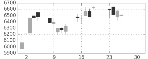 オークマの日足チャート(2019年4月)
