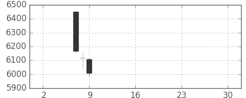 オークマの日足チャート(2019年5月)