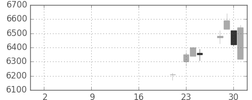 オークマの日足チャート(2019年10月)