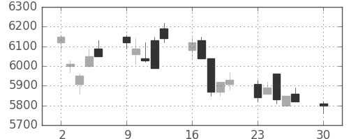 オークマの日足チャート(2019年12月)