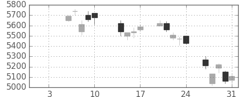 オークマの日足チャート(2020年1月)