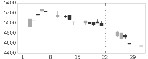オークマの日足チャート(2020年2月)