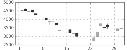 オークマの日足チャート(2020年3月)