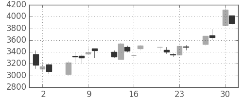 オークマの日足チャート(2020年4月)