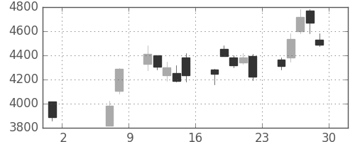 オークマの日足チャート(2020年5月)