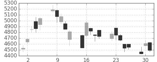 オークマの日足チャート(2020年6月)