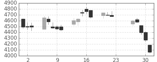 オークマの日足チャート(2020年7月)