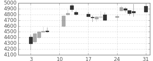 オークマの日足チャート(2020年8月)