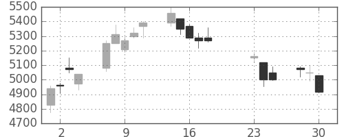 オークマの日足チャート(2020年9月)