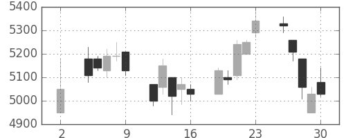オークマの日足チャート(2020年10月)