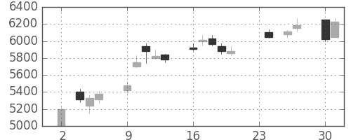 オークマの日足チャート(2020年11月)
