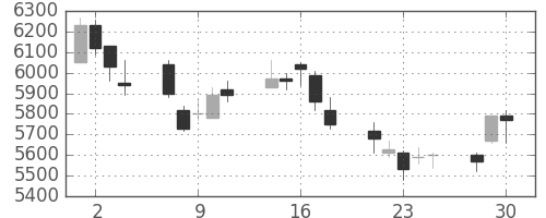 オークマの日足チャート(2020年12月)