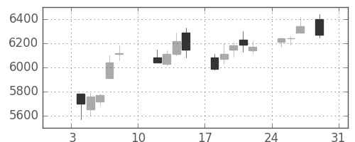 オークマの日足チャート(2021年1月)